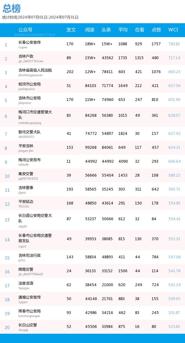 吉林省政法系统微信公众号2024年7月榜单来了！