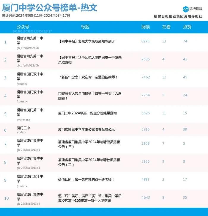 新秀发力 厦门微信公众号影响力排行榜2024年第33期来了