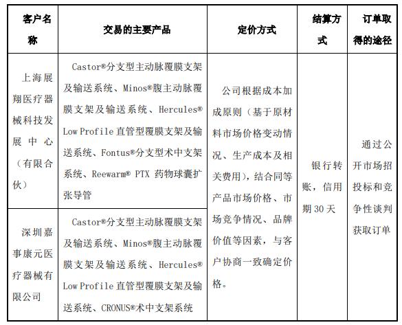 国家医保局剑指心脉医疗：出厂5万卖12万，5款产品创八成营收