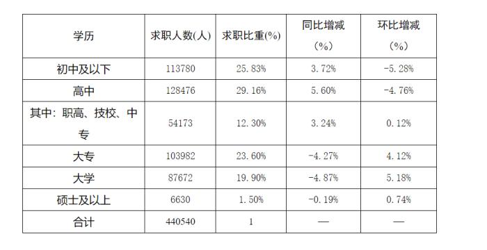 四川二季度人力资源市场发布岗位63万个，市场最需要这些人……