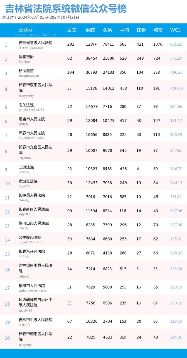 吉林省政法系统微信公众号2024年7月榜单来了！