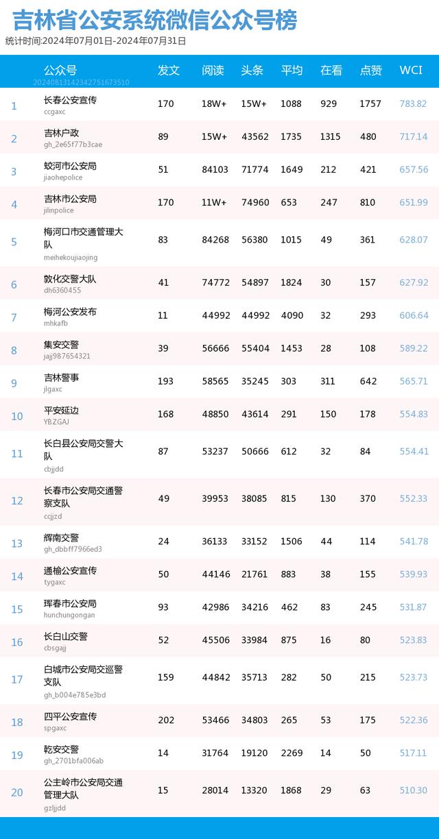 吉林省政法系统微信公众号2024年7月榜单来了！