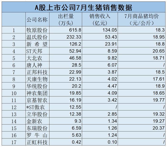 近九成上市生猪企业7月收入增长，行业持续“回血”