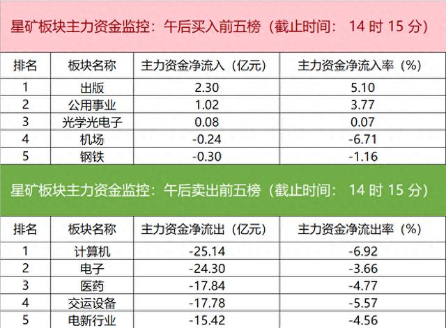 主力资金监控：计算机板块净流出超25亿