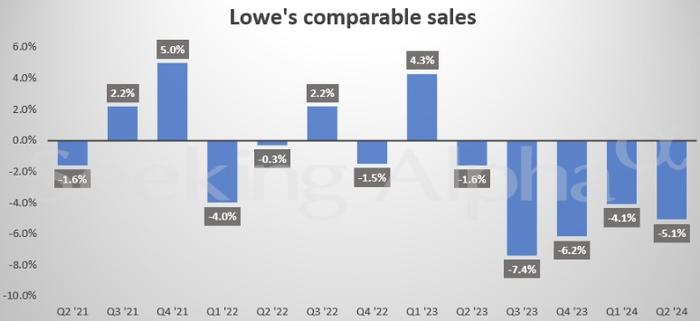 家装市场DIY消费疲软 劳氏(LOW.US)Q2同店销售额逊于预期、下调全年业绩指引