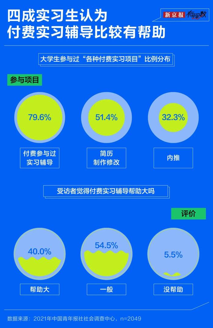 实习岗位明码标价？ “付费实习”灰色产业链是怎样形成的？