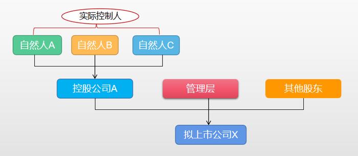 拟上市公司股权结构顶层设计方案