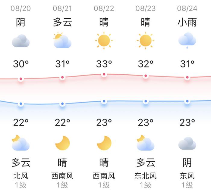 知晓｜22~30℃，京津冀低空产业联盟成立！北京明年起对独居空巢老人每周探访关爱不少于1次！