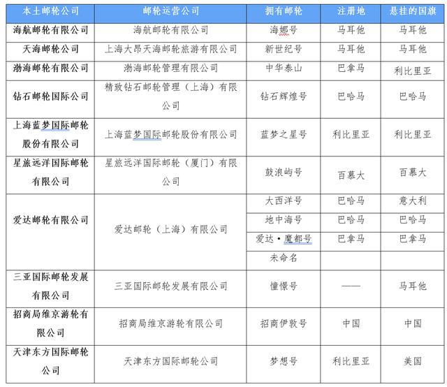 中国本土邮轮注册地多选在国外，背后的税负问题如何解决