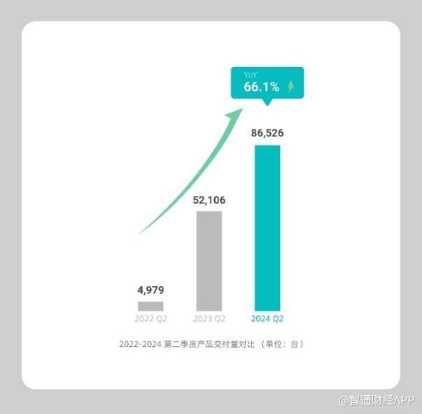 禾赛(HSAI.US)发布2024Q2财报：乘用车与Robotaxi双轮驱动 订单激增锁定强劲增长