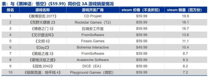 黑悟空在线破200万，销售超15亿！西游文化走向世界