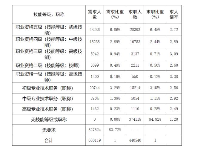 四川二季度人力资源市场发布岗位63万个，市场最需要这些人……