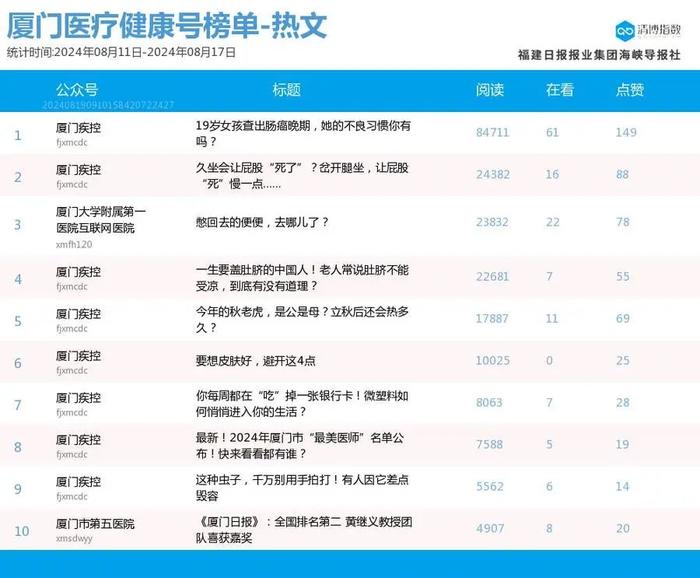 新秀发力 厦门微信公众号影响力排行榜2024年第33期来了