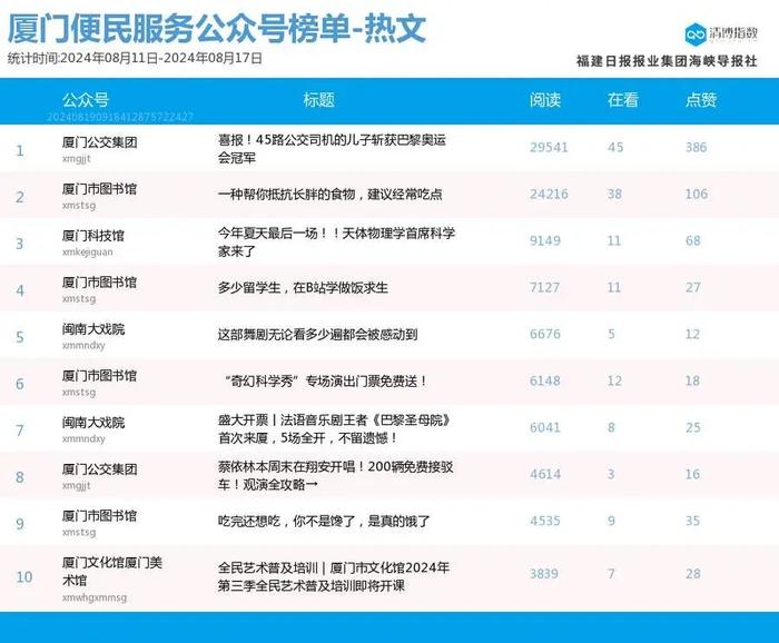 新秀发力 厦门微信公众号影响力排行榜2024年第33期来了