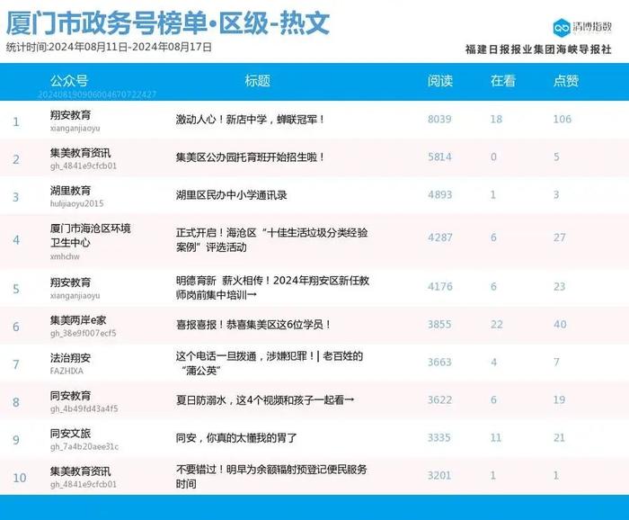 新秀发力 厦门微信公众号影响力排行榜2024年第33期来了