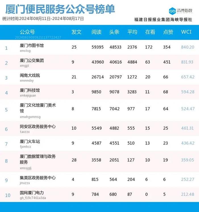 新秀发力 厦门微信公众号影响力排行榜2024年第33期来了