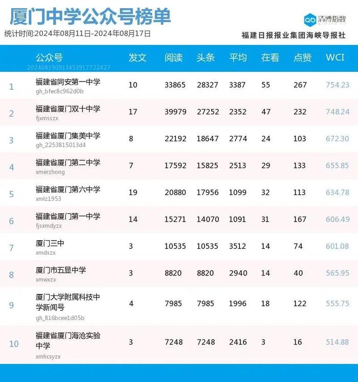 新秀发力 厦门微信公众号影响力排行榜2024年第33期来了