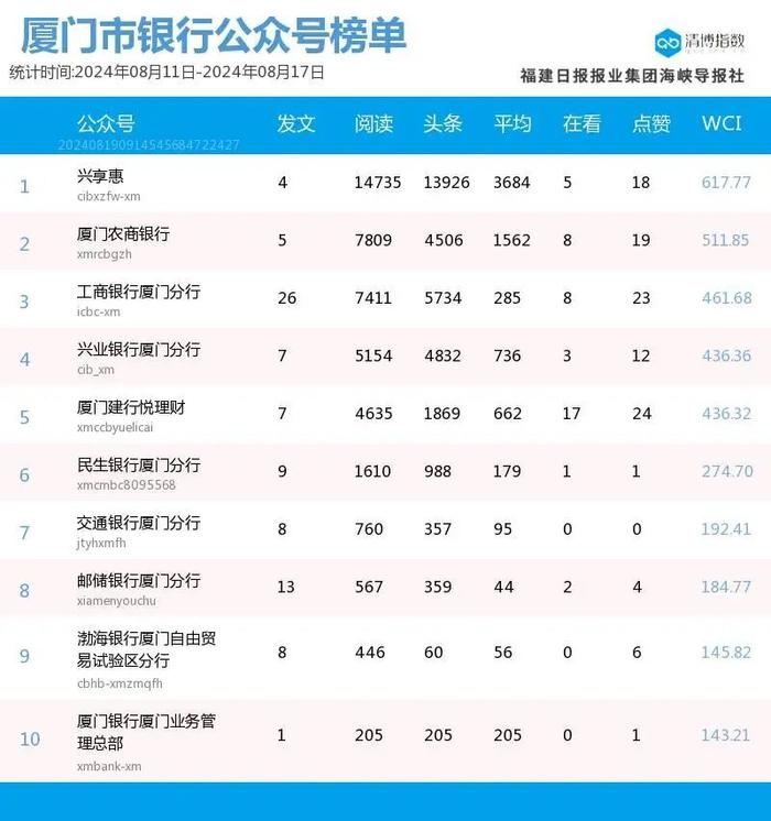 新秀发力 厦门微信公众号影响力排行榜2024年第33期来了