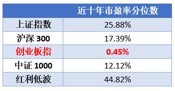 浦视角 | 重要信号出现 市场有哪些方向可以提前关注？