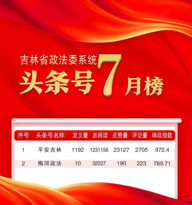 吉林省政法系统头条号2024年7月榜单发布！