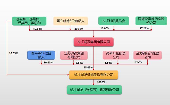 拟上市公司股权结构顶层设计方案