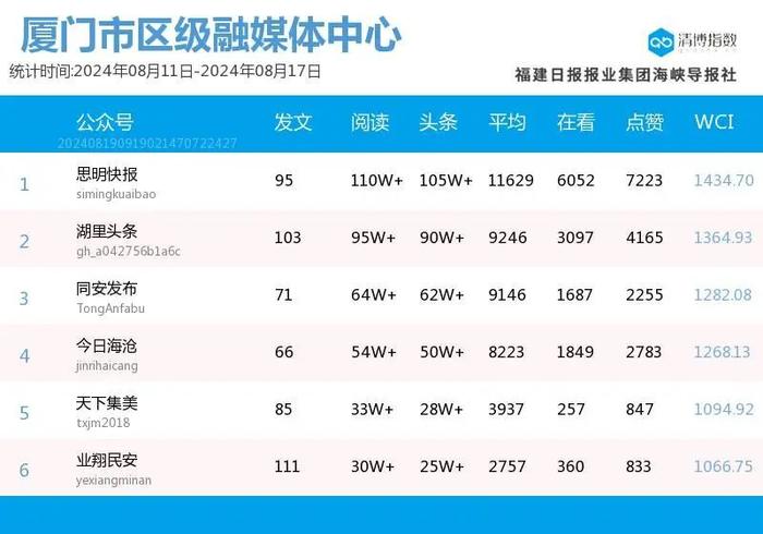 新秀发力 厦门微信公众号影响力排行榜2024年第33期来了