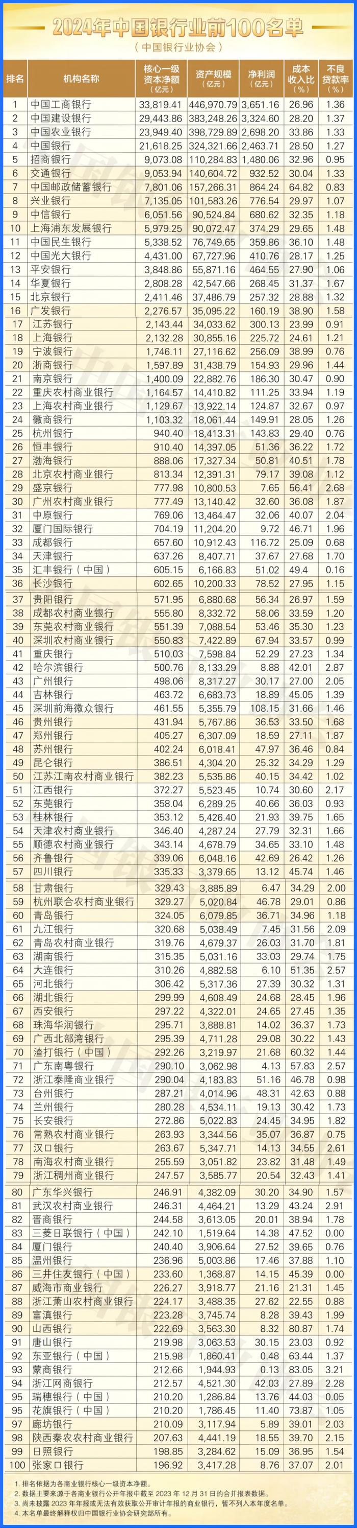 中国银行业新百强名单“出炉”，这些银行的变化值得关注