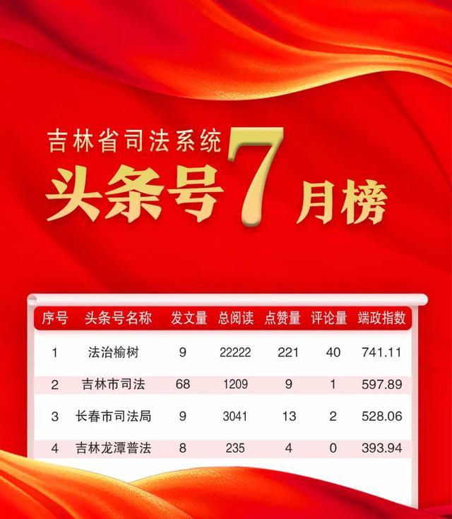 吉林省政法系统头条号2024年7月榜单发布！