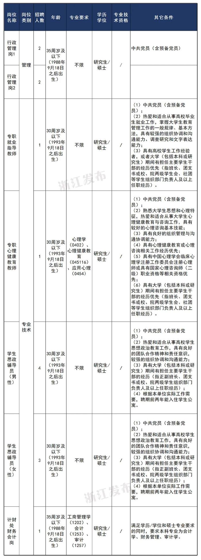 抓紧报名！新一批在杭事业单位招聘！