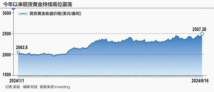 金价创历史新高！下一步或涨至2700美元