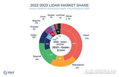 禾赛(HSAI.US)发布2024Q2财报：乘用车与Robotaxi双轮驱动 订单激增锁定强劲增长