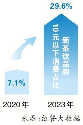 新茶饮江湖波澜起 10元赛道激战正酣