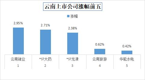 今日收盘，云南35家上市公司股价下跌