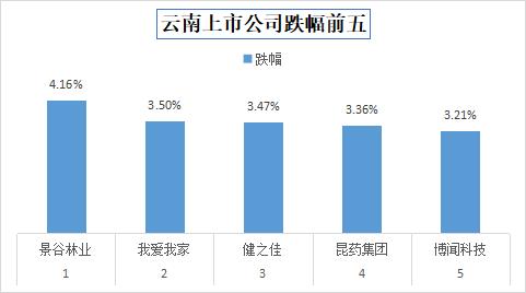 今日收盘，云南35家上市公司股价下跌