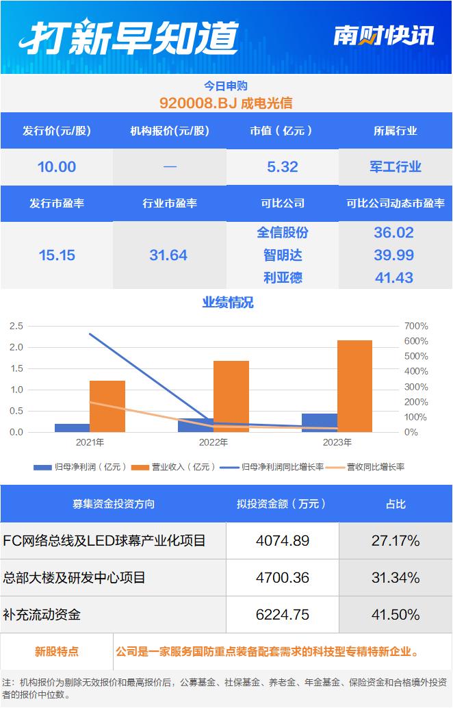 低市盈率发行，北交所“920第三股”今日申购 | 打新早知道