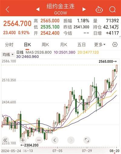 黄金现货价再创历史新高 短期仍有上行动力