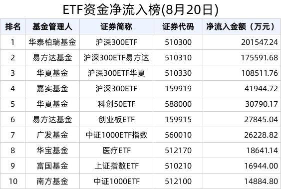 ETF资金榜 | 30年国债ETF(511090)资金加速流入，近14天累计流入14.45亿元