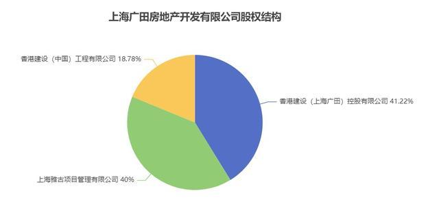 上海北外滩地标星荟中心40%股权底价成交，交易价格17.2亿元