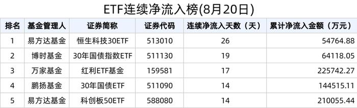 ETF资金榜 | 30年国债ETF(511090)资金加速流入，近14天累计流入14.45亿元