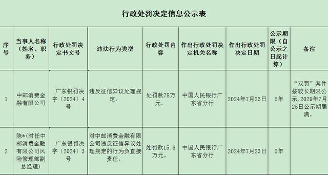 中邮消金违反征信异议处理规定被罚78万 董事长王晓敏怎么看？