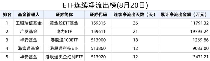 ETF资金榜 | 30年国债ETF(511090)资金加速流入，近14天累计流入14.45亿元