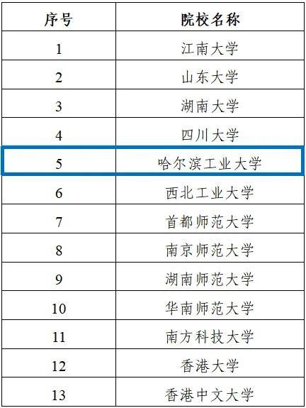 黑龙江1所高校入选！第二批“国优计划”试点高校名单公布