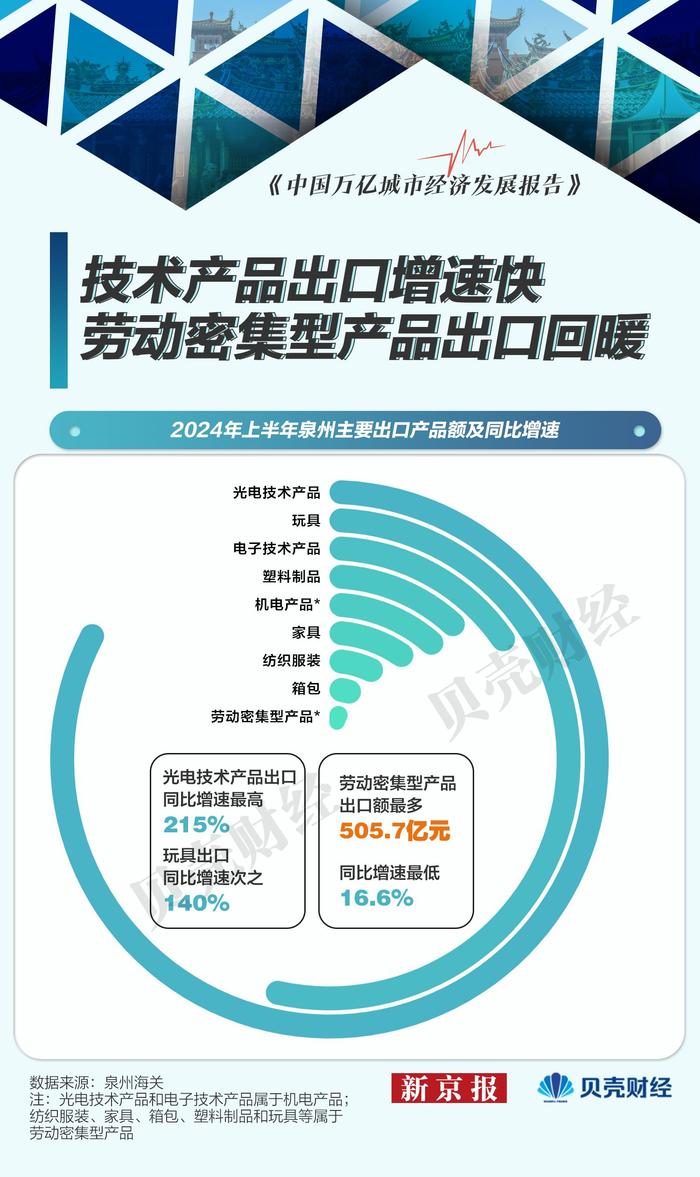 ​万亿城市半年报｜泉州外贸增速超20% 民营企业贡献度超六成