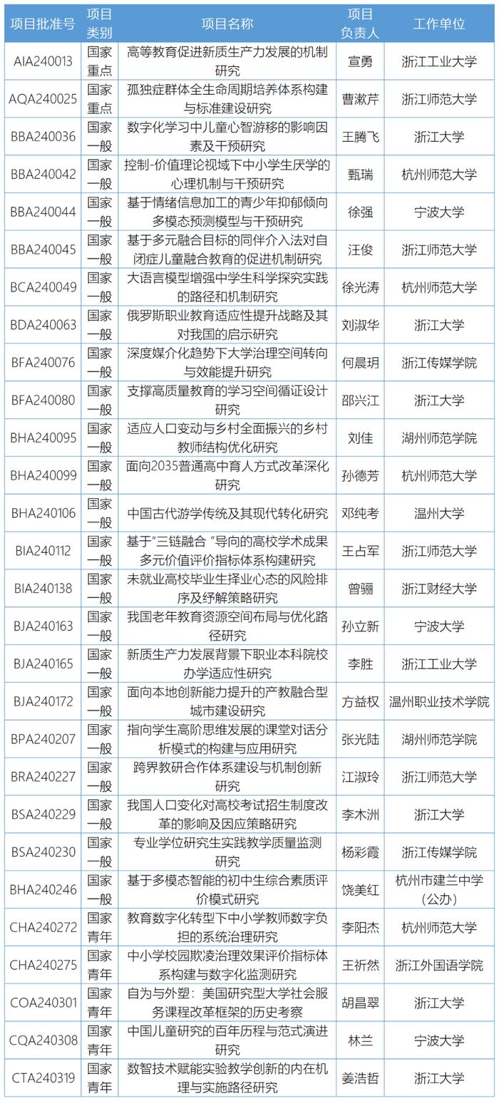 浙江共28项入选！2024年国家社科基金教育学立项名单公布