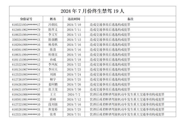 陕西省公安厅交警总队曝光2024年7月份终生禁驾人员名单