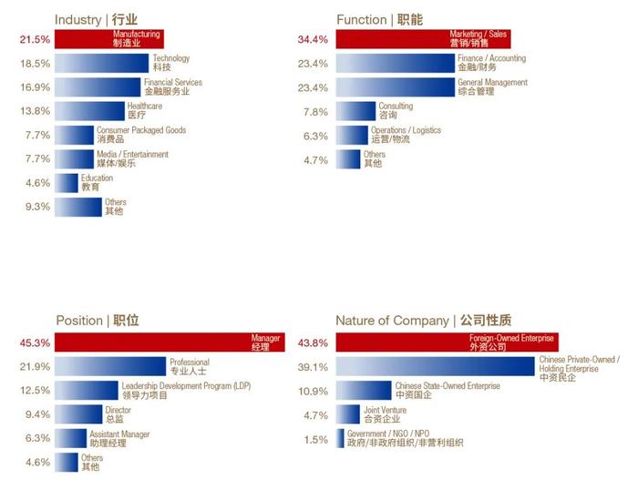 逆风，是起飞的方向 | 2024中欧MBA就业报告