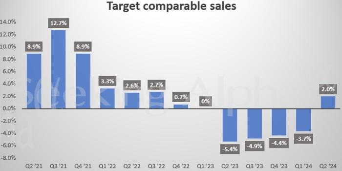 盘前大涨14%！“降价促销”见效，塔吉特(TGT.US)Q2业绩全线超预期、上调全年利润指引