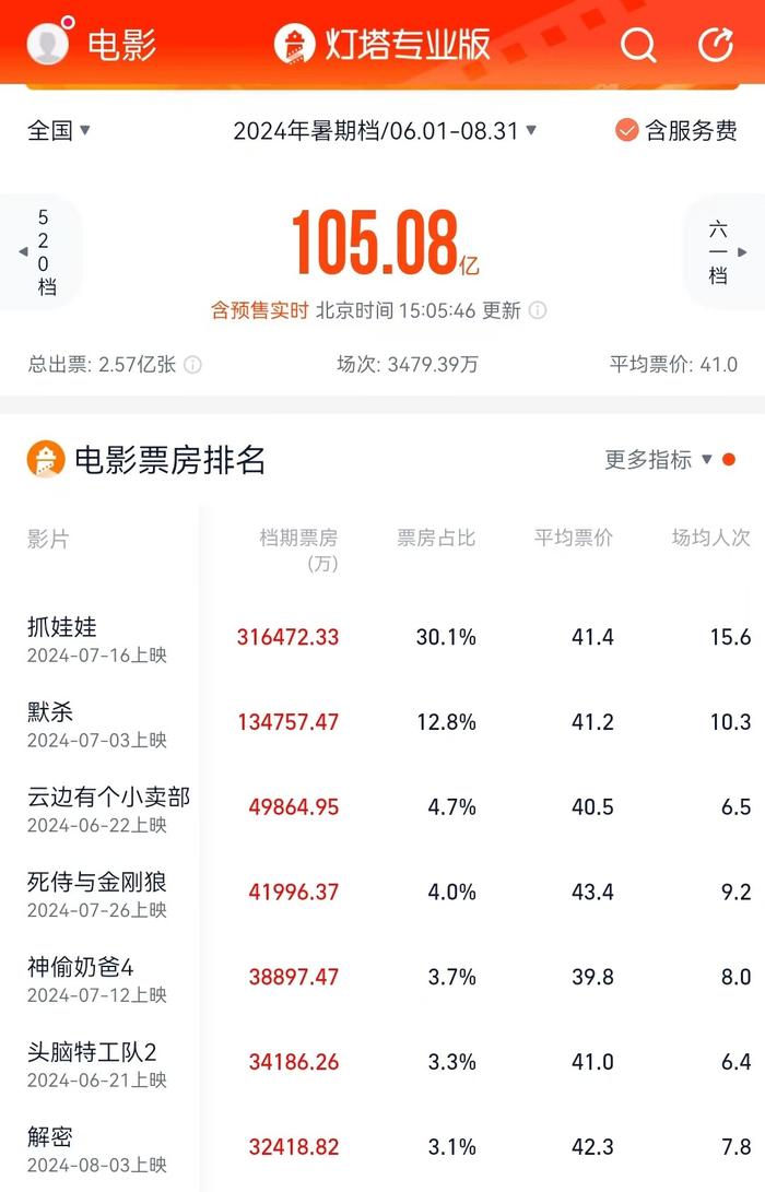 2024暑期档电影票房突破105亿 《抓娃娃》总票房逼近32亿