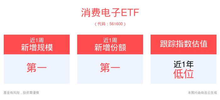 荣耀将面向全球推出三大旗舰新品，技术换代带动消费电子需求回暖，消费电子ETF(561600)近1周新增规模、份额居可比基金首位