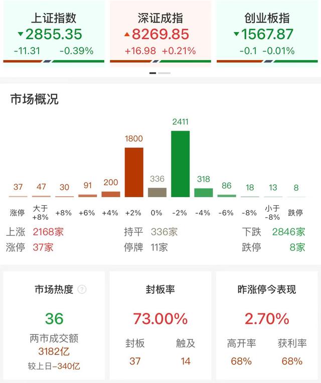 午评：沪指半日跌0.39% 固态电池、消费电子概念股集体反弹